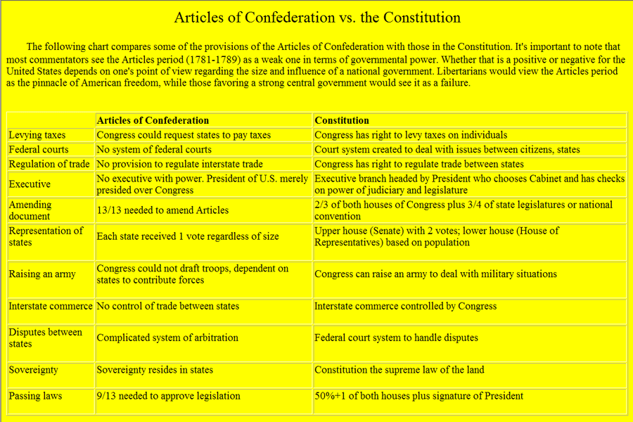 Differences between articles of confederation and constitution essay