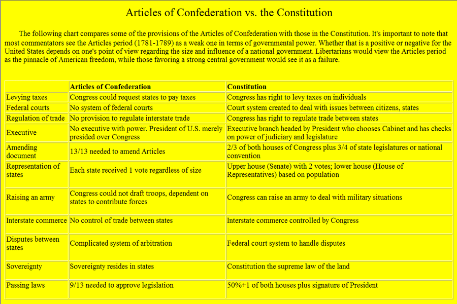 articles of confederation essay