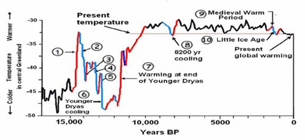 Global Warming Cooling Last 10,000 Years