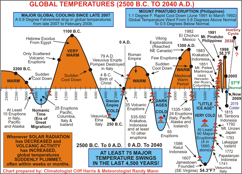 Climate Chronology 