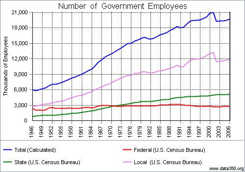 Government Employee Growth