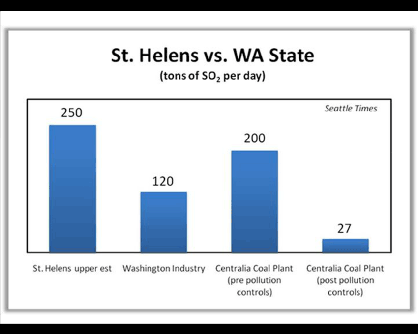 St. Helens vs. WA State