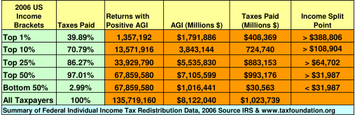 Tax Distribution 2006
