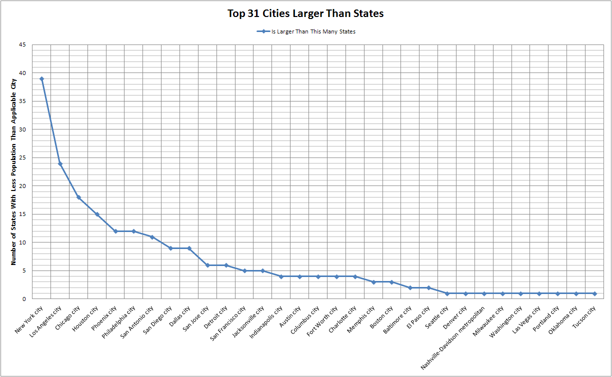 Top 31 Cities compared to Smallest States