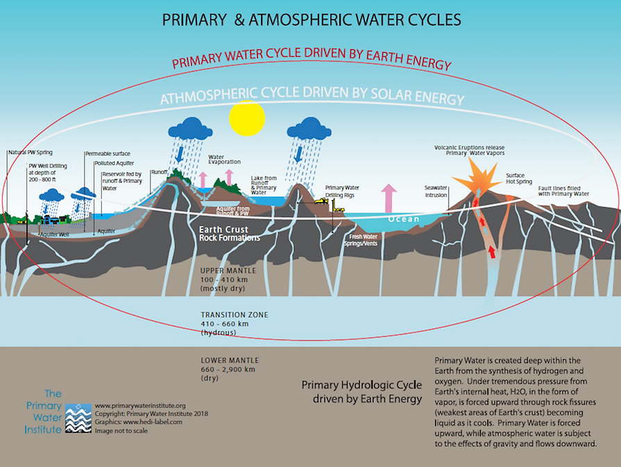Primary & Atmospheric Water Cycles