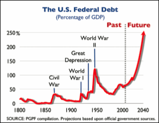 US Debt by War