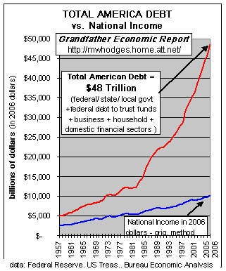 Natl Debt vs. Income