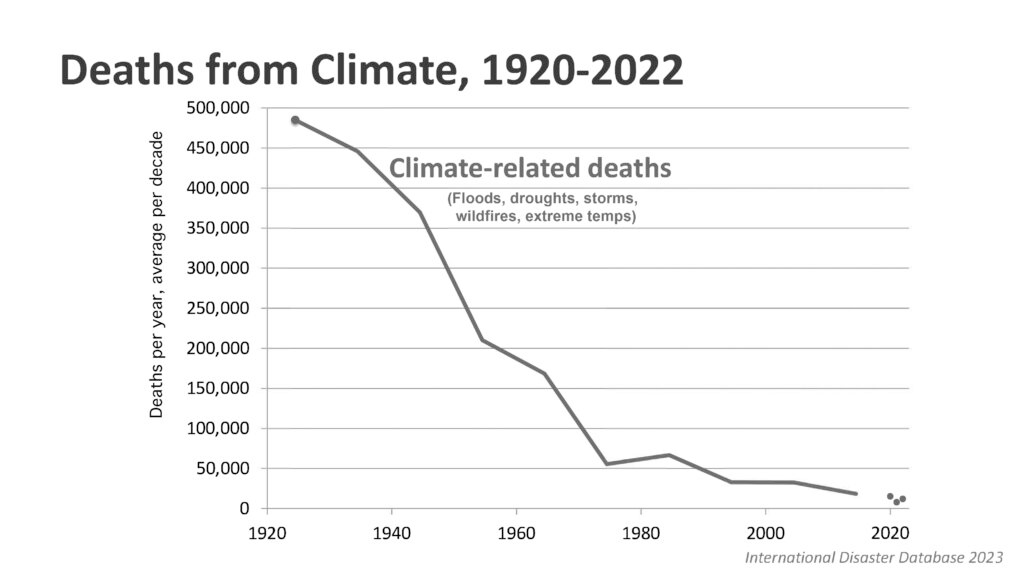 Deaths From Climate 1920 - 2022
